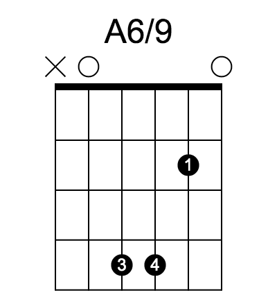A6/9 chord fingering chart, six strings, frets marked
