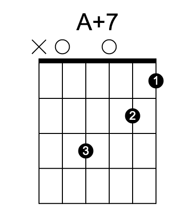 A7#5 和弦指法圖