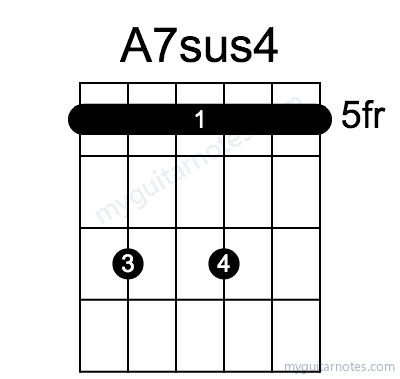 A7sus4 chord fingering chart