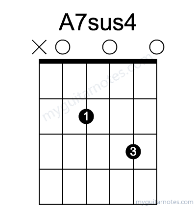 A7sus4 chord fingering chart