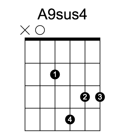 A9sus4 chord fingering chart, six strings, frets marked
