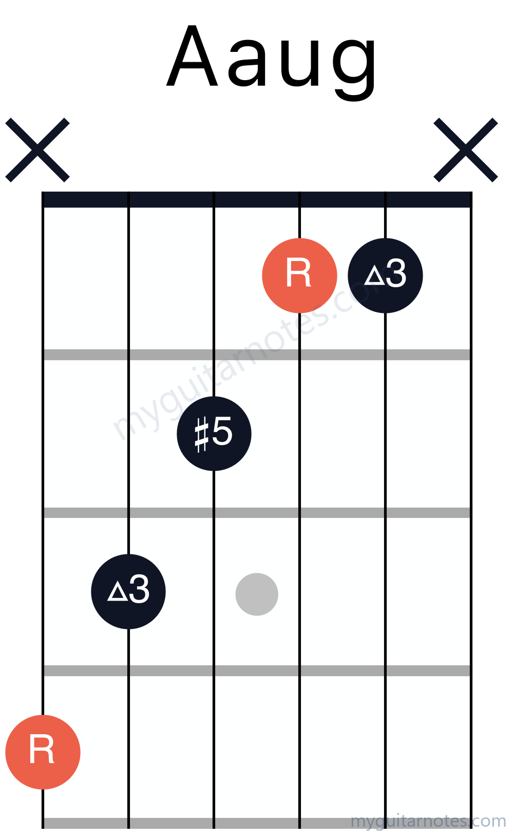 Aaug chord fingering chart