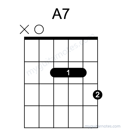 A7 chord fingering chart