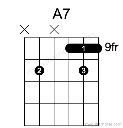 A7 chord fingering chart