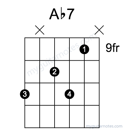 Ab7 chord fingering chart