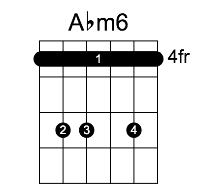 Abm6 和弦指法圖（第 3 / 5 種）
