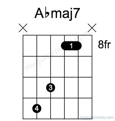Abmaj7 chord fingering chart