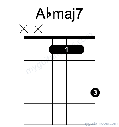 Abmaj7 chord fingering chart