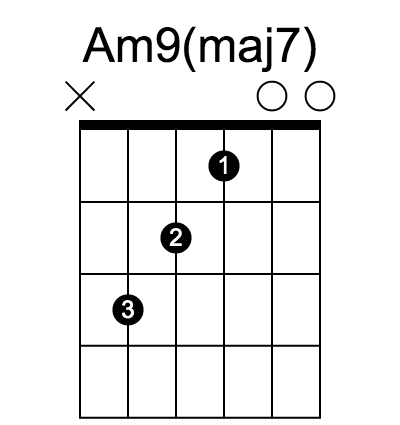Am9(maj7) chord fingering chart, six strings, frets marked