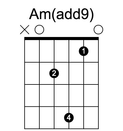 Am(add9) 和弦指法圖