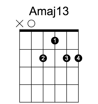 Amaj13 chord fingering chart, six strings, frets marked