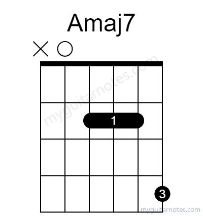 Amaj7 chord fingering chart