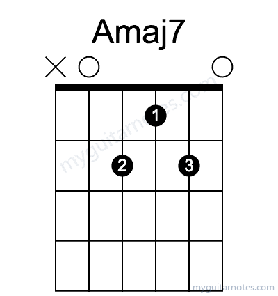 Amaj7 chord fingering chart
