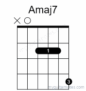 Amaj7 chord fingering chart