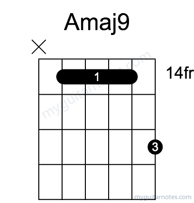 Amaj9 chord fingering chart