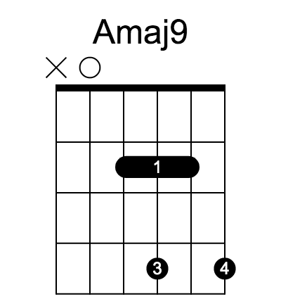 Amaj9 和弦指法圖