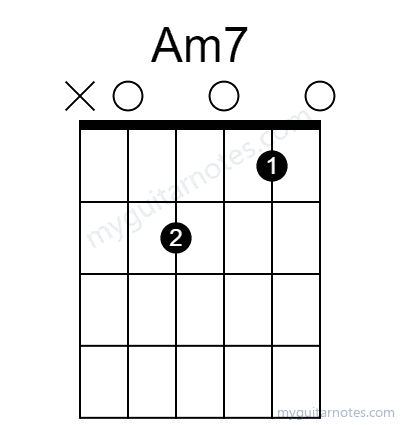 Am7 chord fingering chart