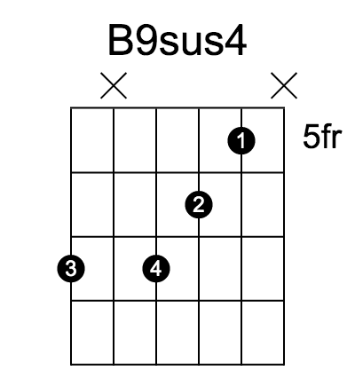 B9sus4 chord fingering chart, six strings, frets marked