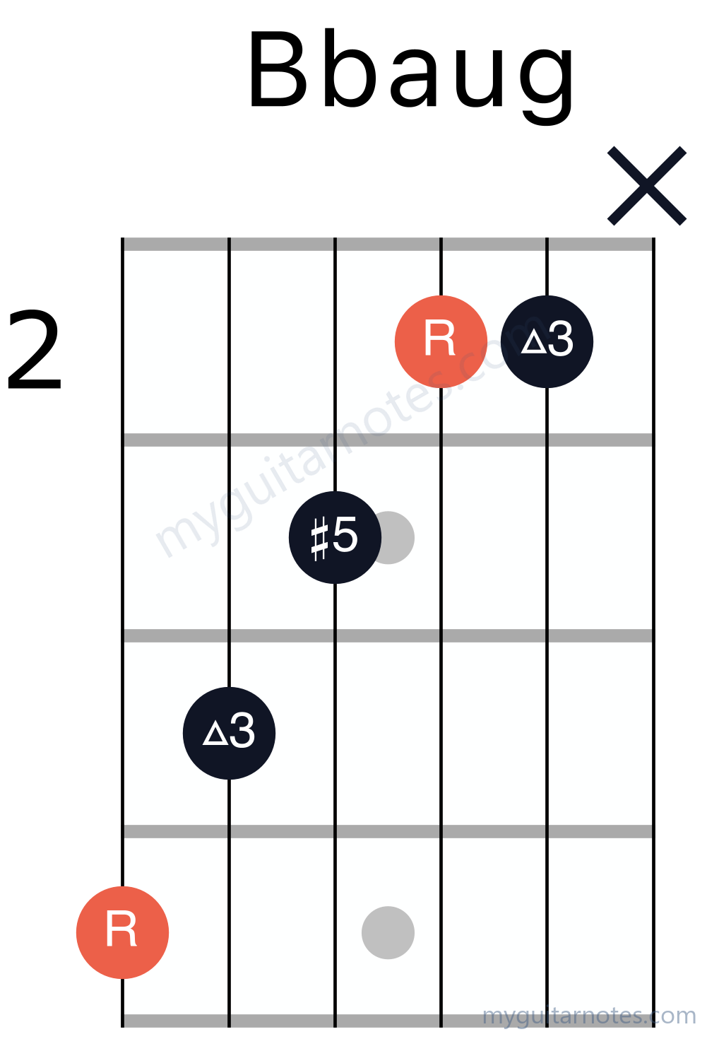 Bbaug chord fingering chart