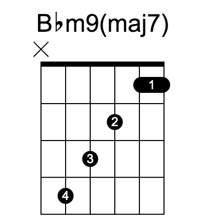 Bbm9(maj7) chord fingering chart, six strings, frets marked