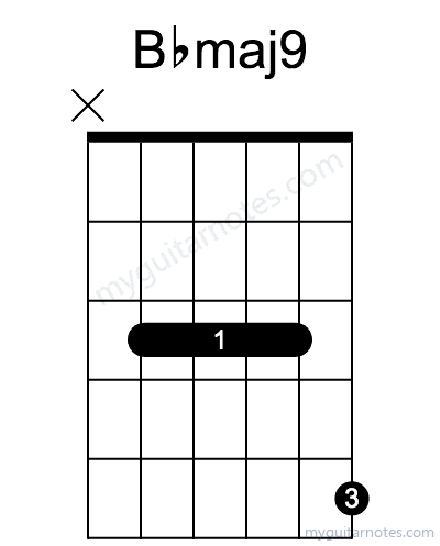 Bbmaj9 chord fingering chart