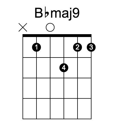 Bbmaj9 和弦指法圖