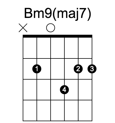 Bm9(maj7) chord fingering chart, six strings, frets marked