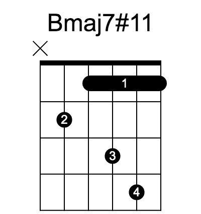 Bmaj7#11 chord fingering chart, six strings, frets marked