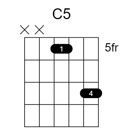 C5 chord fingering chart, six strings, frets marked