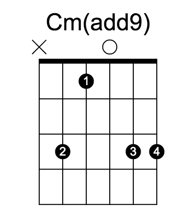 Cm(add9) chord fingering chart, six strings, frets marked
