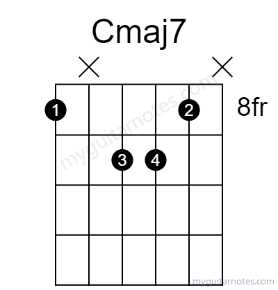 Cmaj7 chord fingering chart