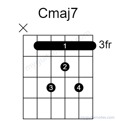 Cmaj7 chord fingering chart