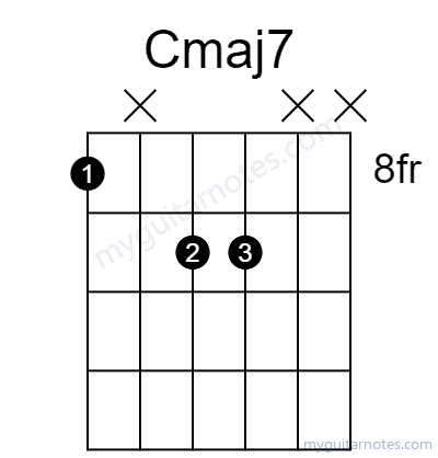 Cmaj7 chord fingering chart