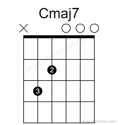 Cmaj7 chord fingering chart