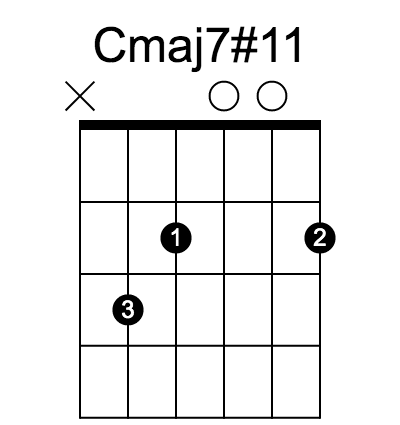 Cmaj7#11 chord fingering chart, six strings, frets marked