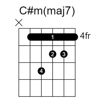 C#m(maj7) chord fingering chart, six strings, frets marked