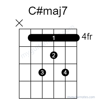 C#maj7 chord fingering chart