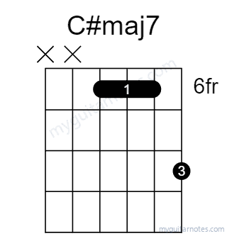 C#maj7 chord fingering chart