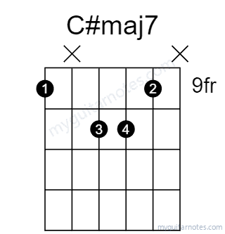 C#maj7 chord fingering chart
