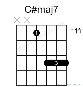 C#maj7 chord fingering chart