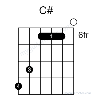 C# chord fingering chart