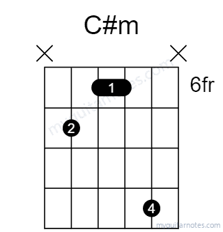 C#m chord fingering chart