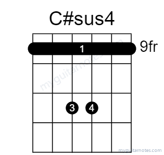 C#sus4 chord fingering chart