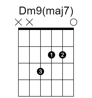 Dm9(maj7) chord fingering chart, six strings, frets marked