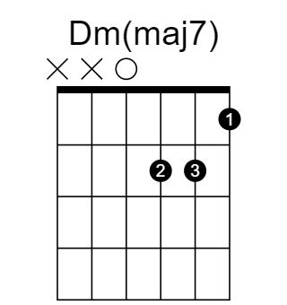 Dm(maj7) 和弦指法圖