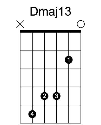 Dmaj13 chord fingering chart, six strings, frets marked