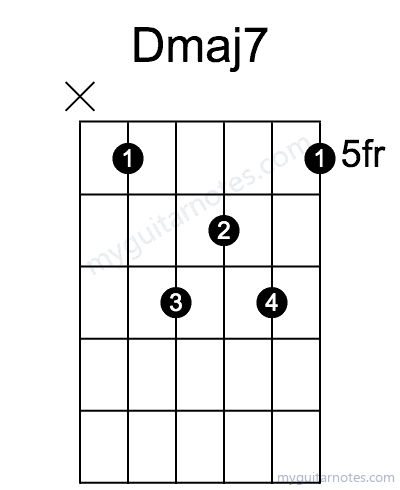 Dmaj7 chord fingering chart