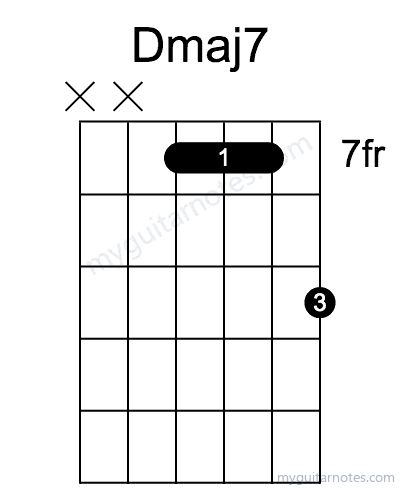 Dmaj7 chord fingering chart