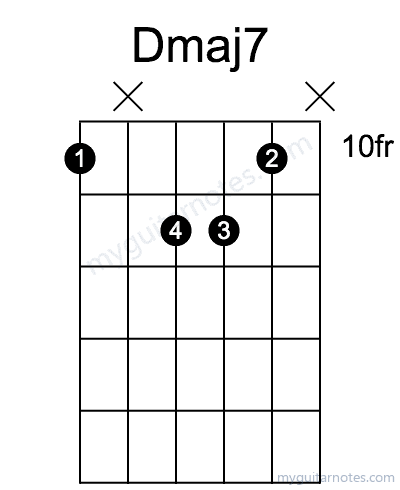 Dmaj7 chord fingering chart