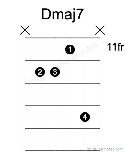 Dmaj7 chord fingering chart